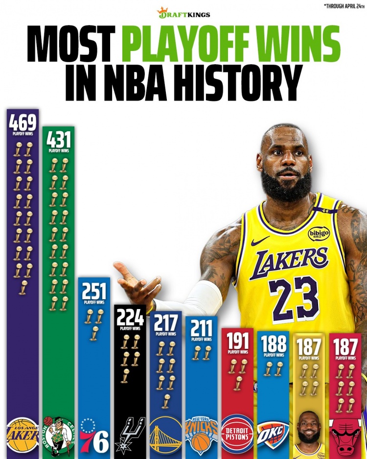 体育APP-詹姆斯季后赛生涯胜场数已达187场！仅湖人绿军等8队比他多！